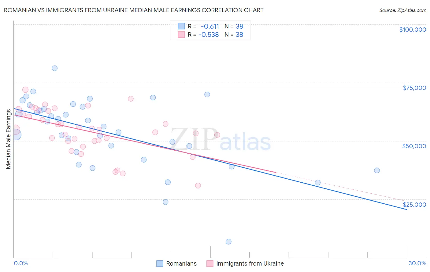 Romanian vs Immigrants from Ukraine Median Male Earnings