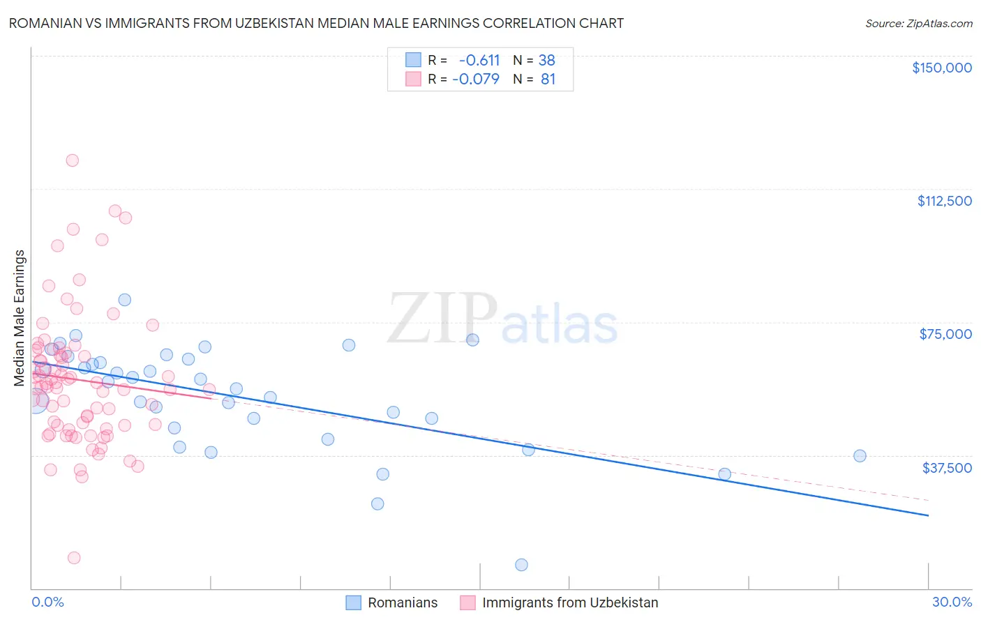 Romanian vs Immigrants from Uzbekistan Median Male Earnings