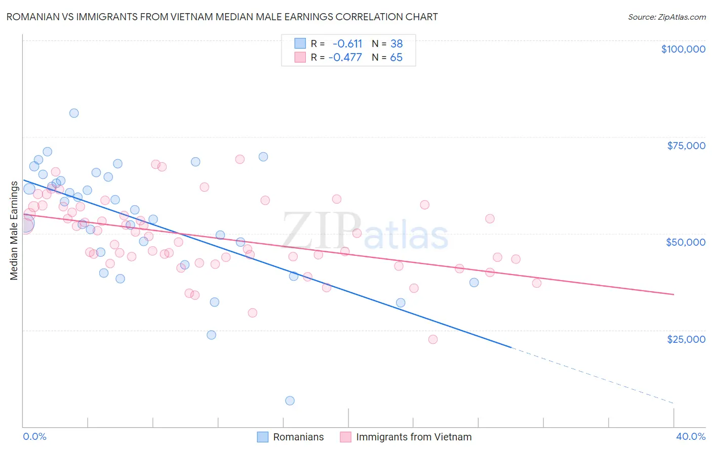 Romanian vs Immigrants from Vietnam Median Male Earnings