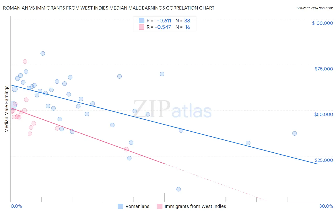 Romanian vs Immigrants from West Indies Median Male Earnings