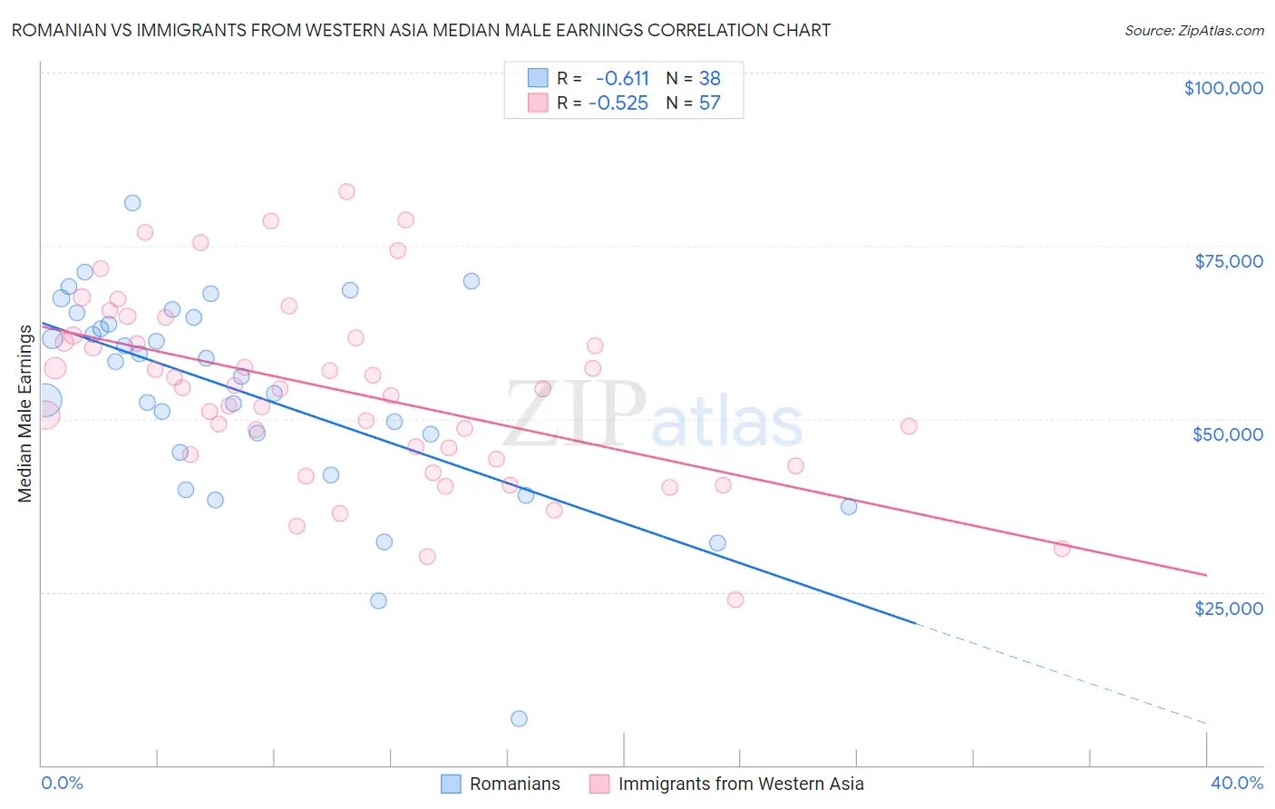 Romanian vs Immigrants from Western Asia Median Male Earnings