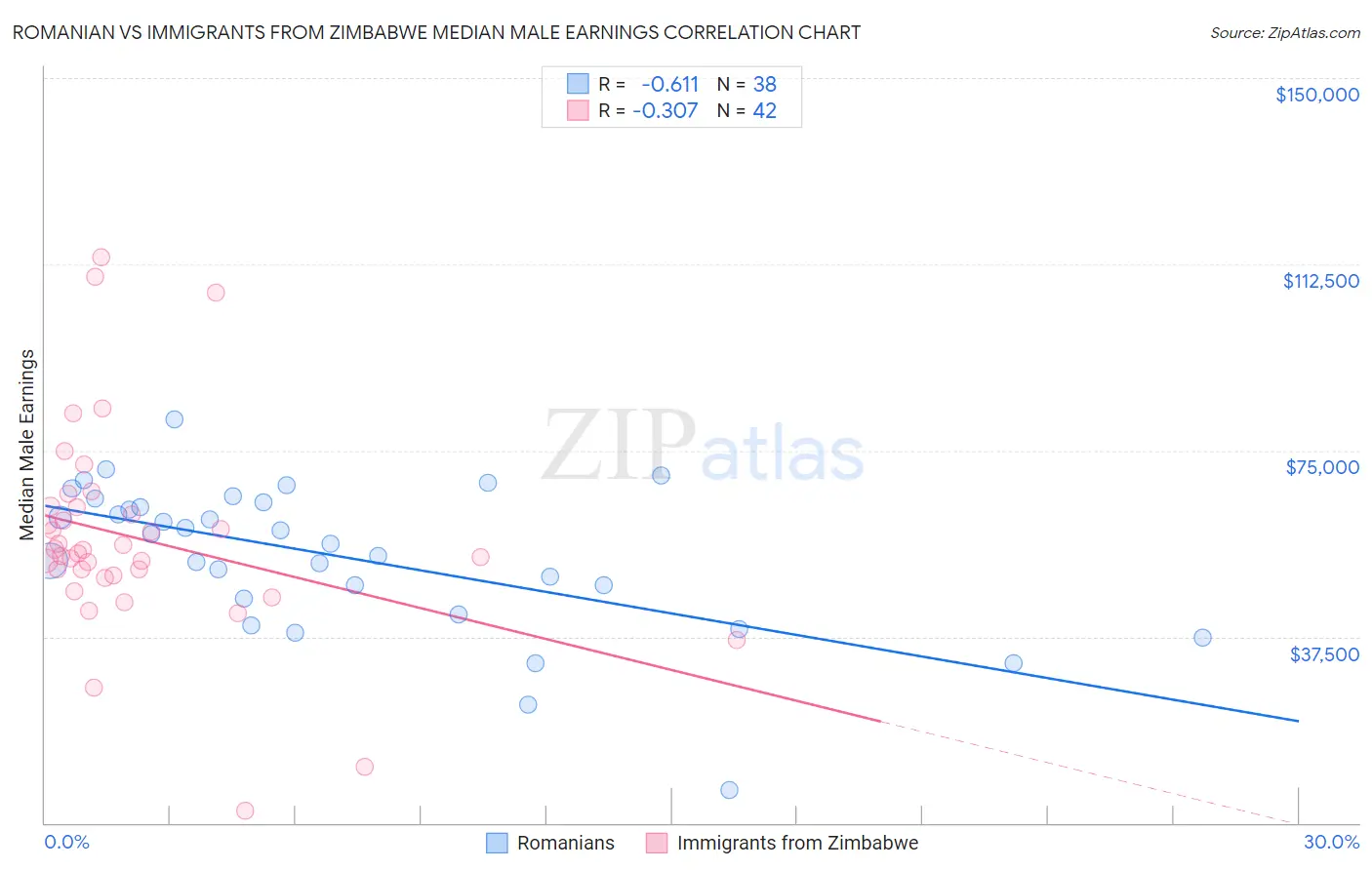 Romanian vs Immigrants from Zimbabwe Median Male Earnings