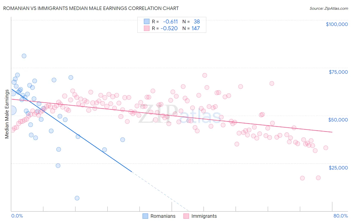 Romanian vs Immigrants Median Male Earnings