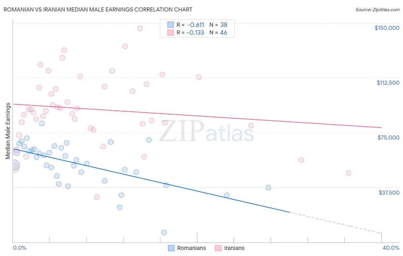 Romanian vs Iranian Median Male Earnings