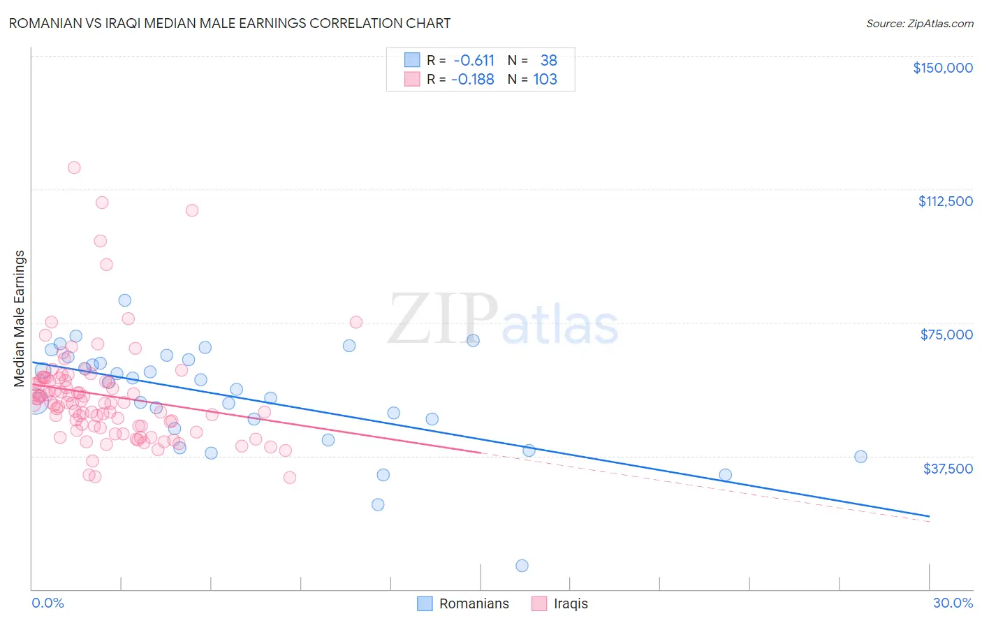 Romanian vs Iraqi Median Male Earnings