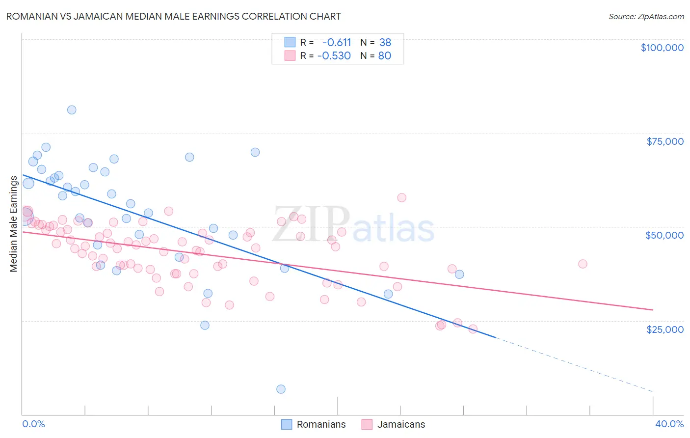 Romanian vs Jamaican Median Male Earnings