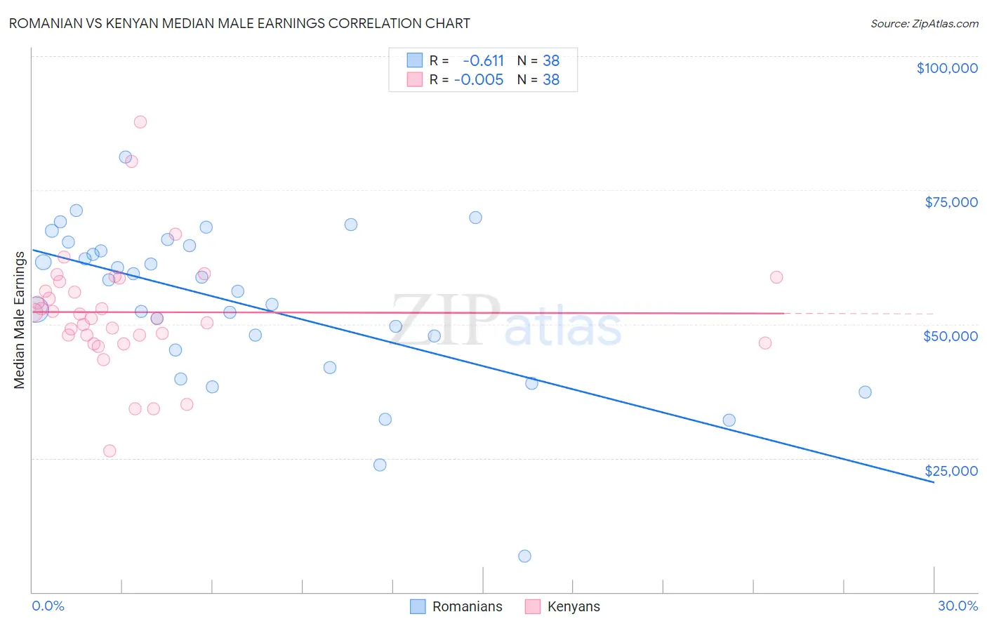 Romanian vs Kenyan Median Male Earnings