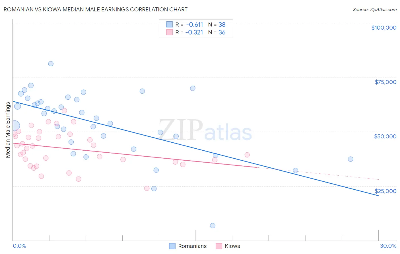 Romanian vs Kiowa Median Male Earnings