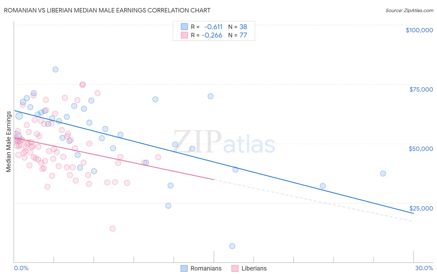 Romanian vs Liberian Median Male Earnings