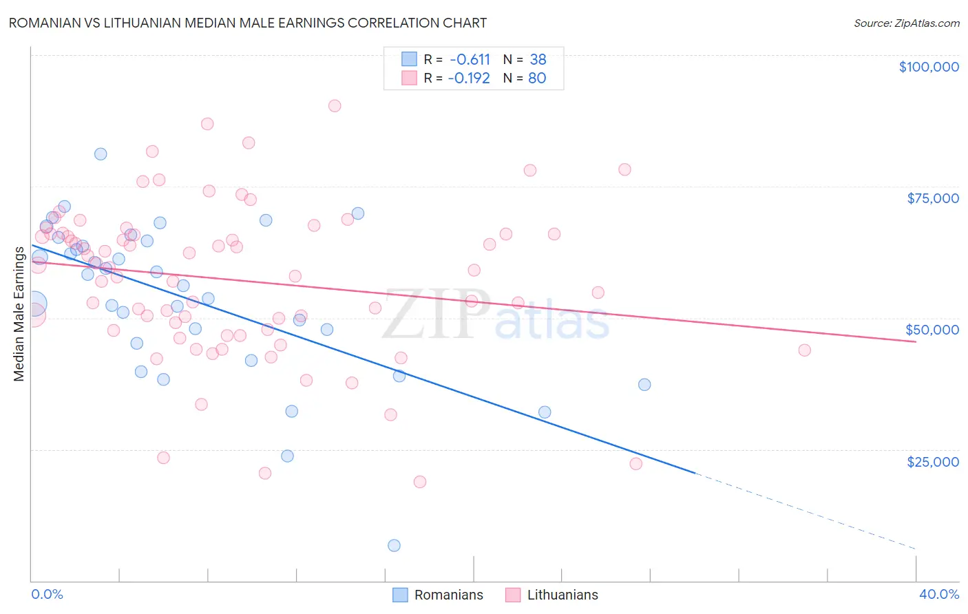 Romanian vs Lithuanian Median Male Earnings