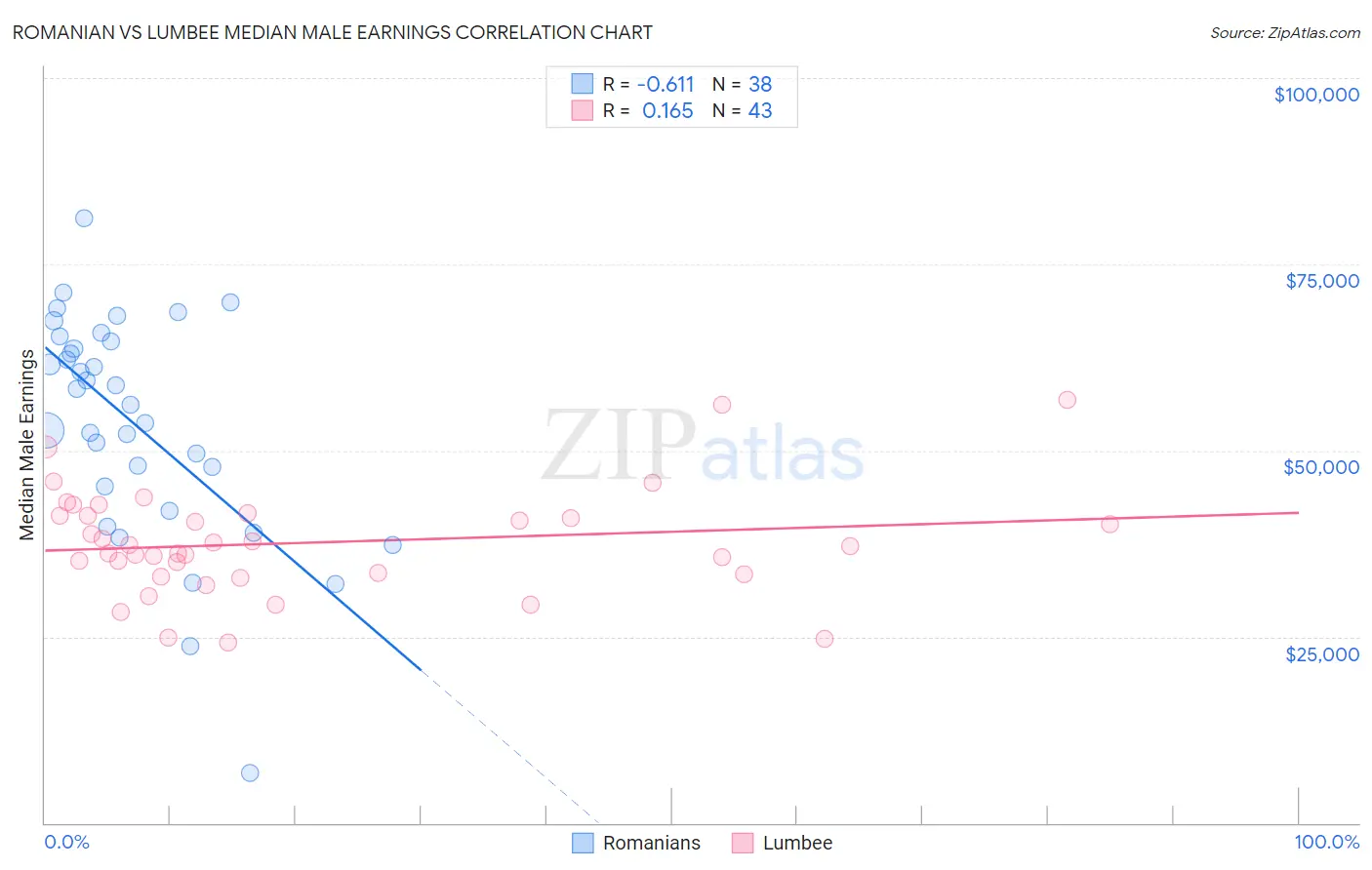 Romanian vs Lumbee Median Male Earnings