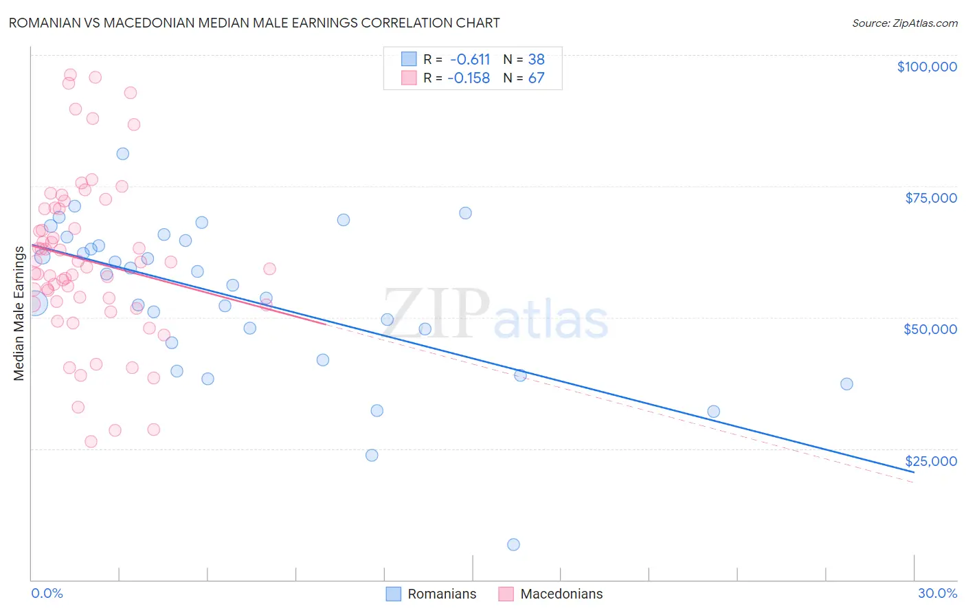 Romanian vs Macedonian Median Male Earnings