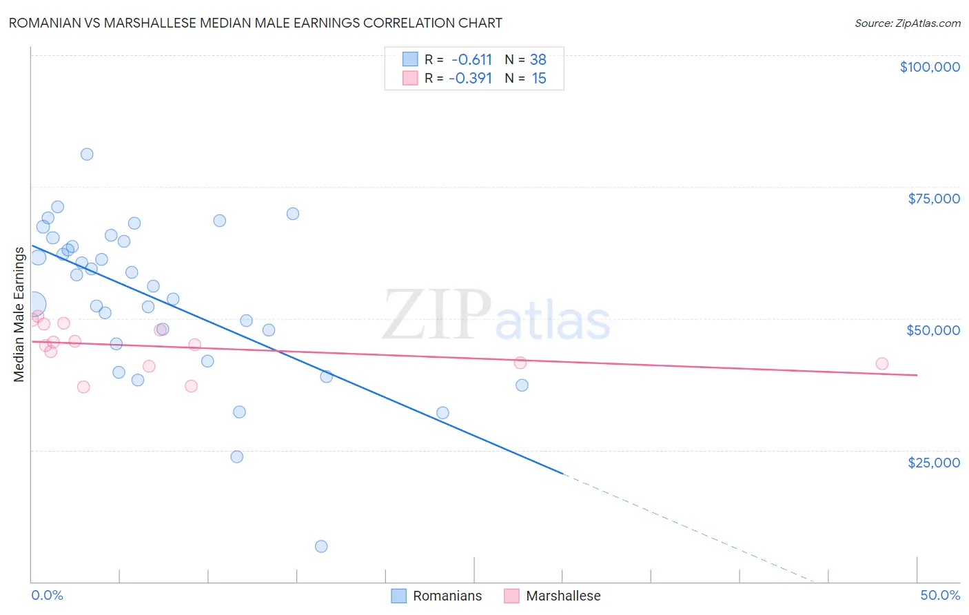 Romanian vs Marshallese Median Male Earnings