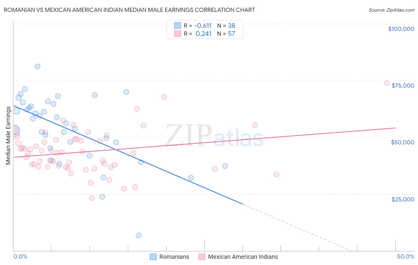 Romanian vs Mexican American Indian Median Male Earnings