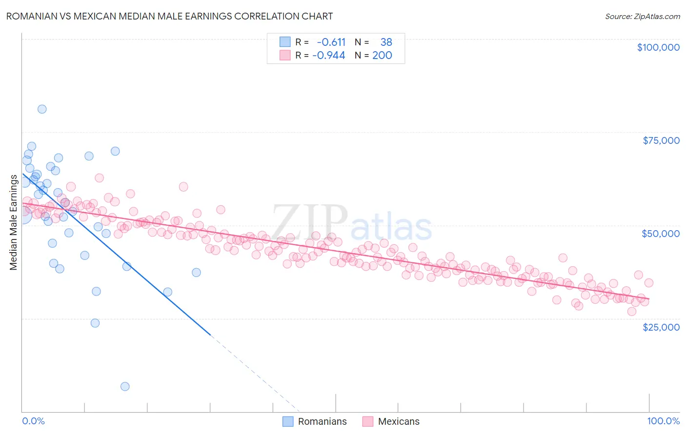 Romanian vs Mexican Median Male Earnings