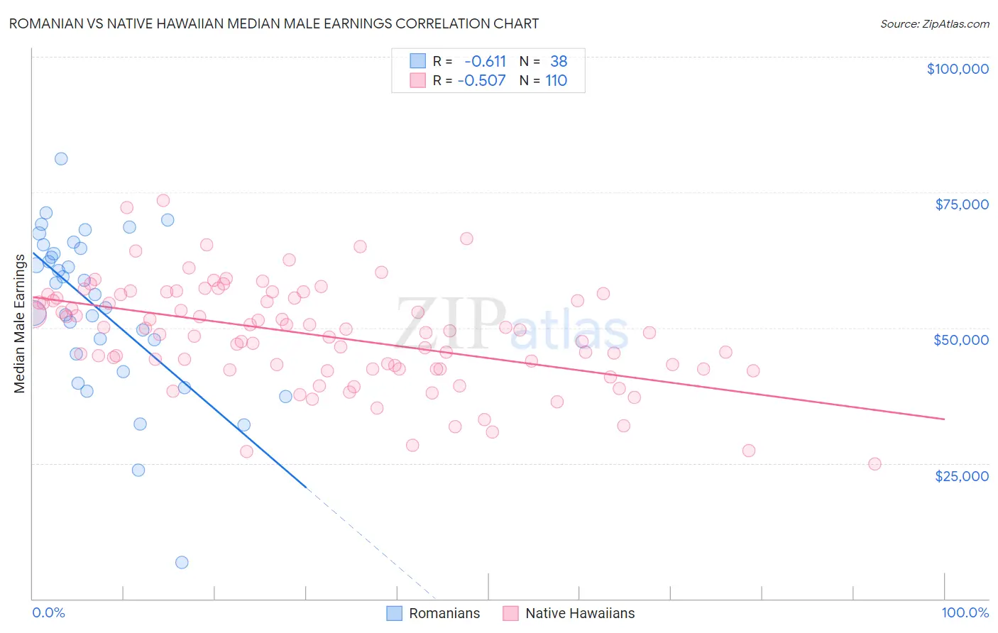 Romanian vs Native Hawaiian Median Male Earnings