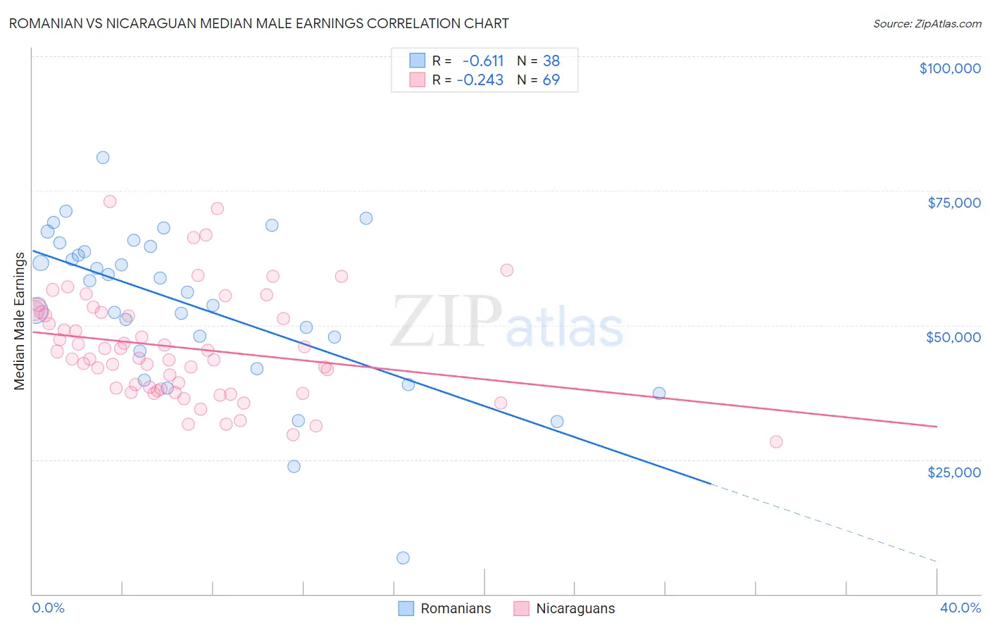 Romanian vs Nicaraguan Median Male Earnings