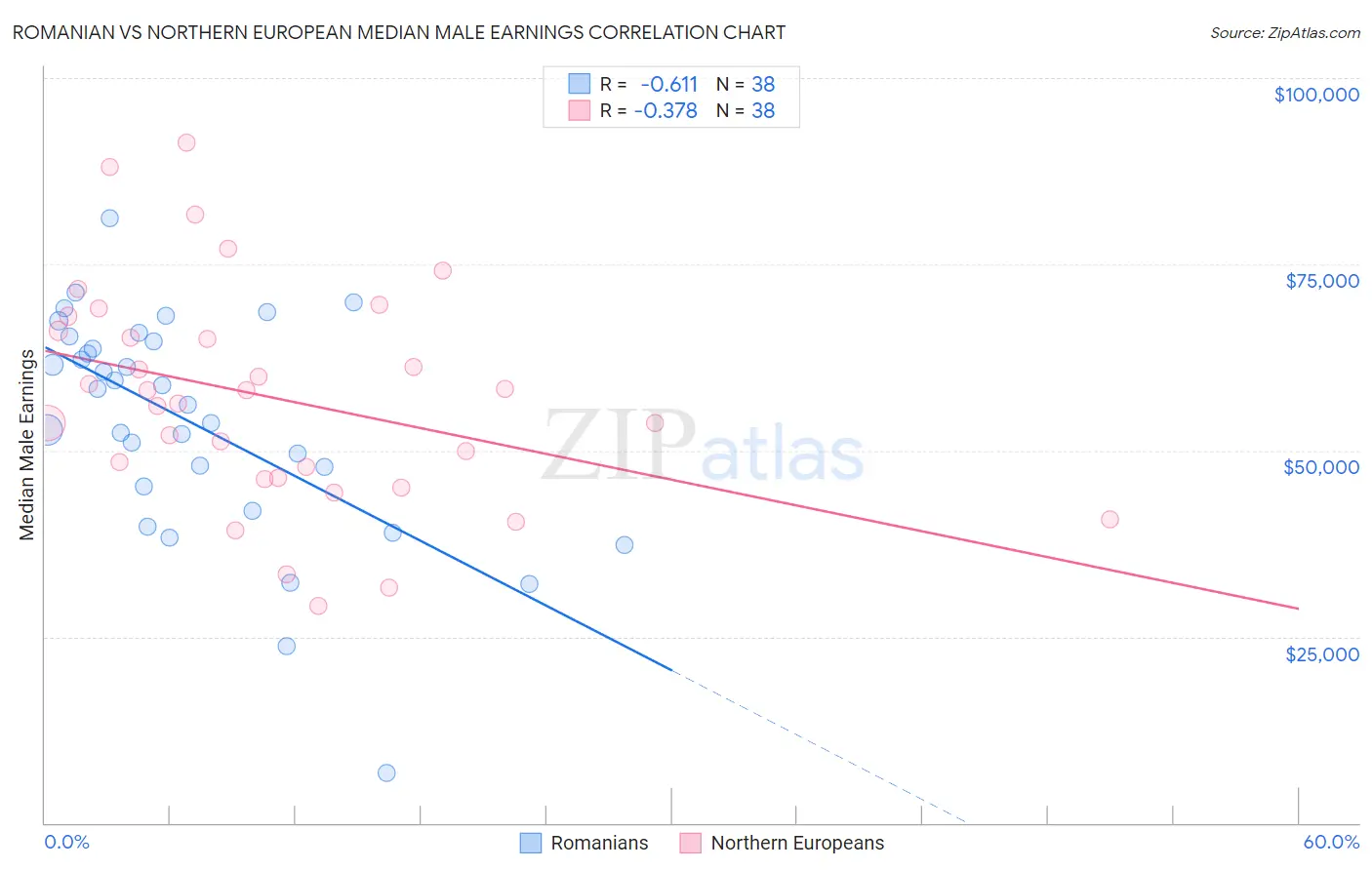 Romanian vs Northern European Median Male Earnings
