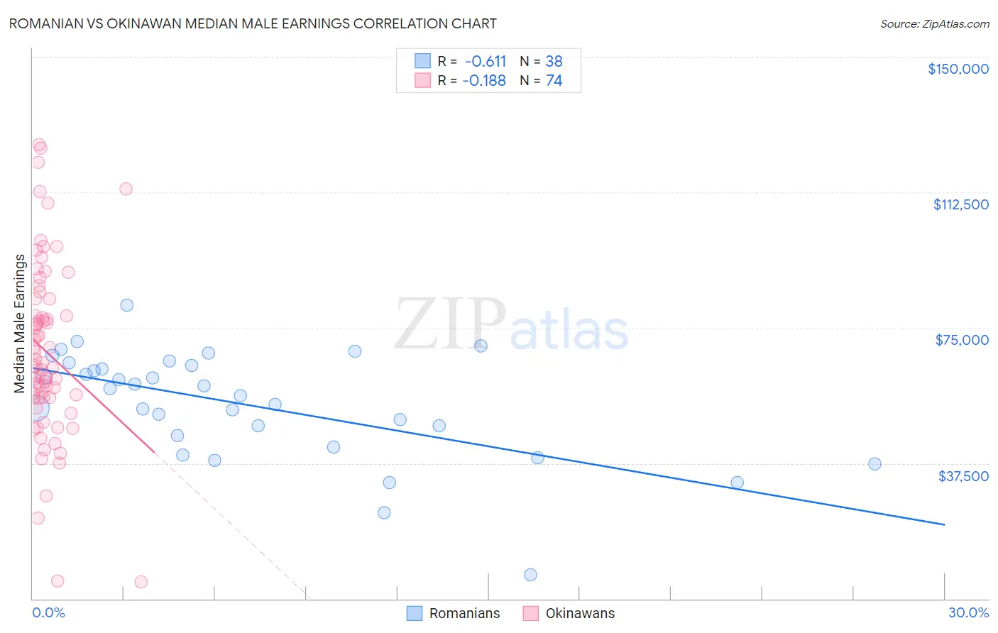 Romanian vs Okinawan Median Male Earnings