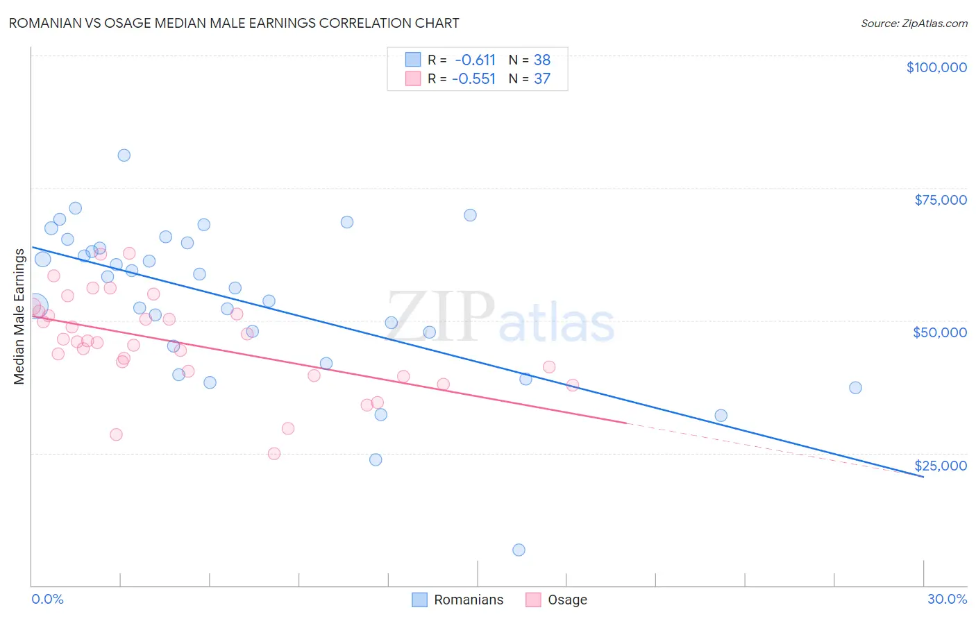 Romanian vs Osage Median Male Earnings