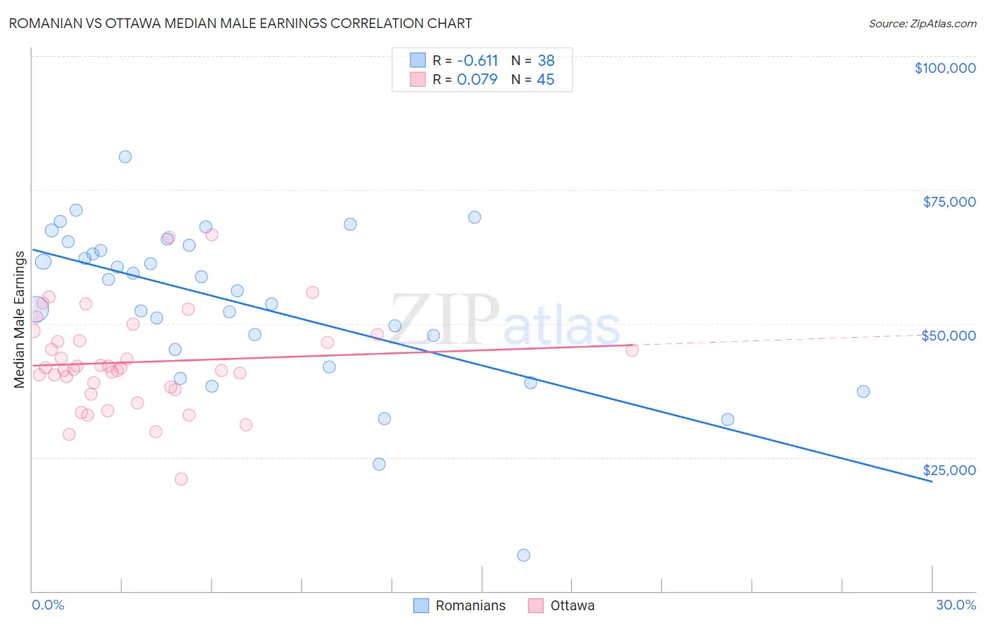 Romanian vs Ottawa Median Male Earnings