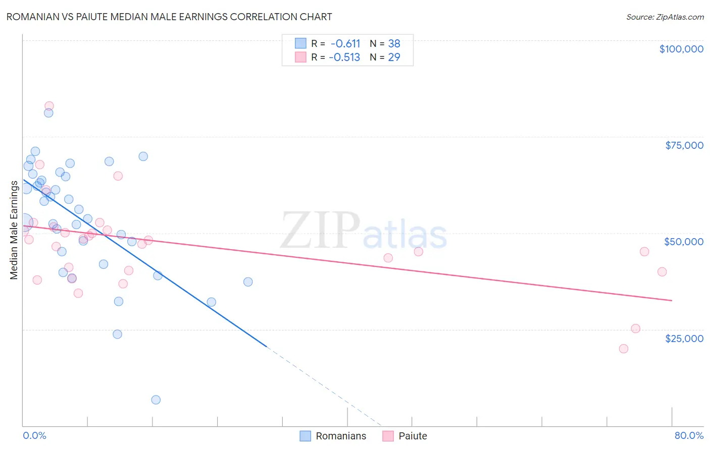 Romanian vs Paiute Median Male Earnings