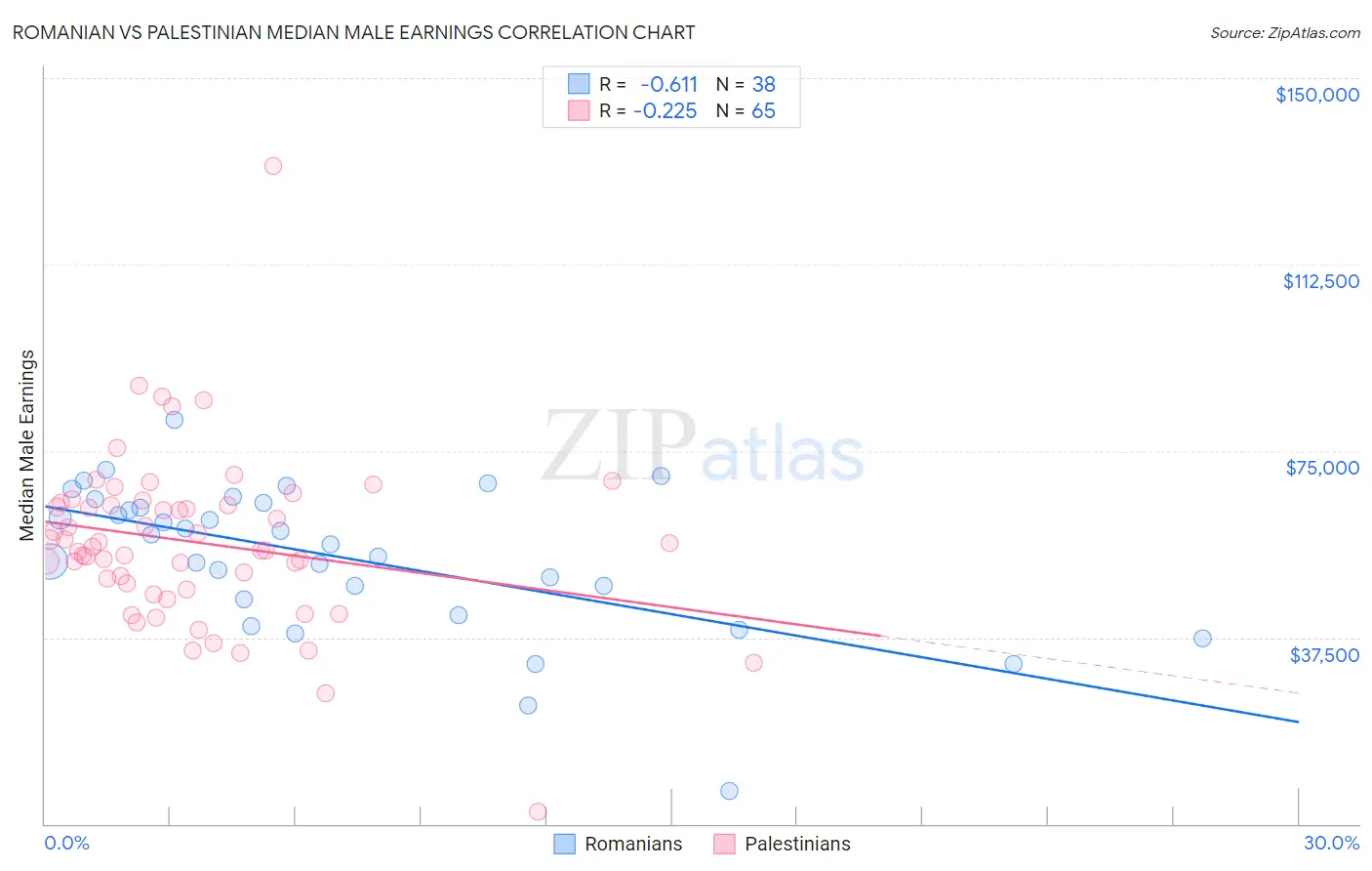 Romanian vs Palestinian Median Male Earnings