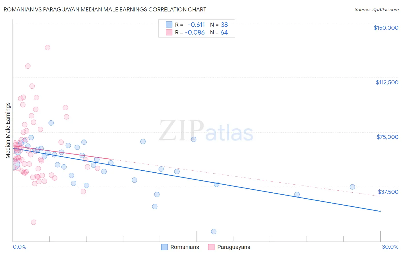 Romanian vs Paraguayan Median Male Earnings