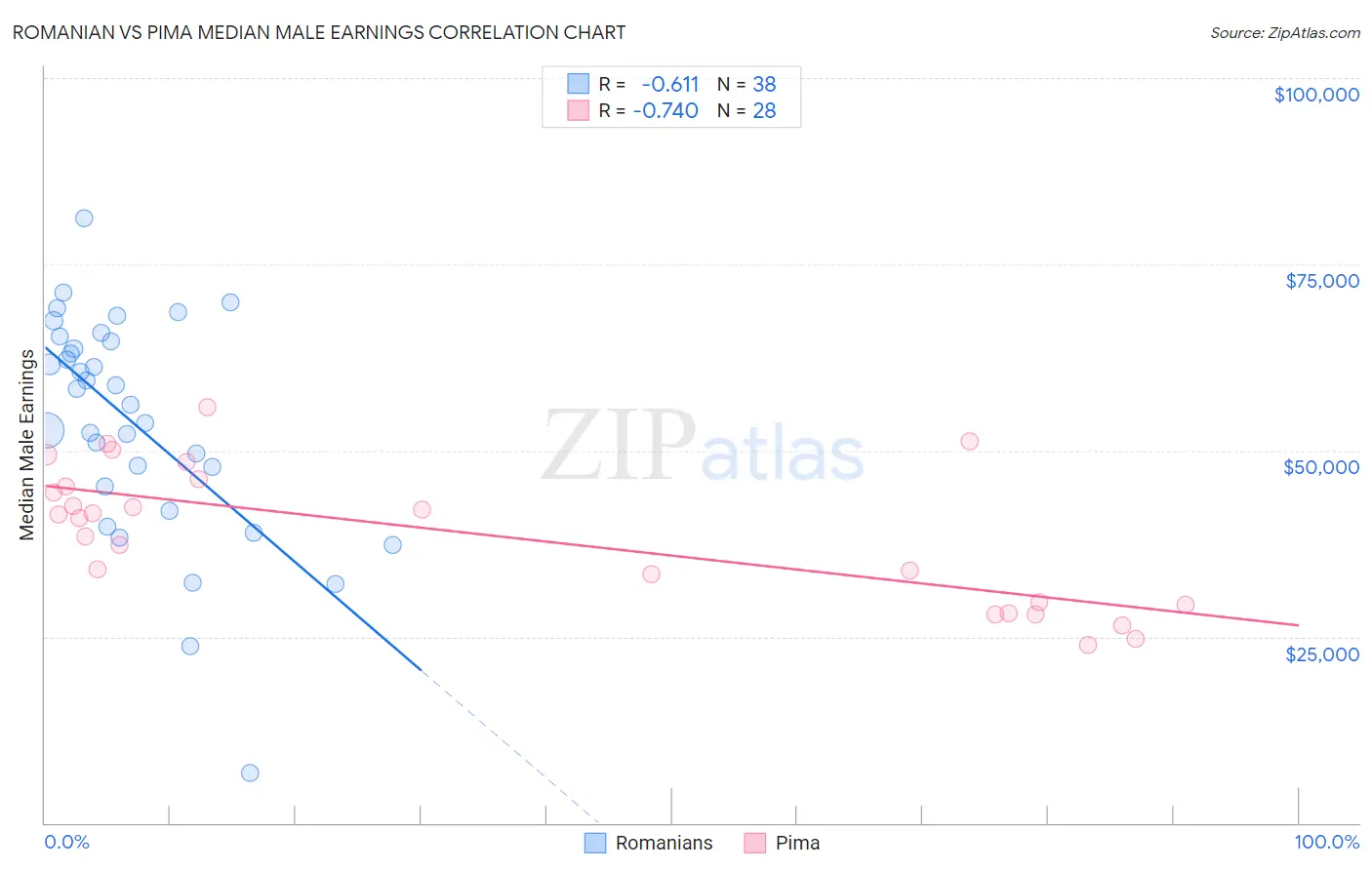 Romanian vs Pima Median Male Earnings