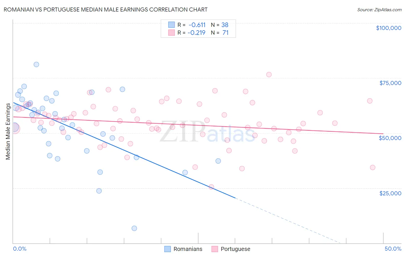 Romanian vs Portuguese Median Male Earnings