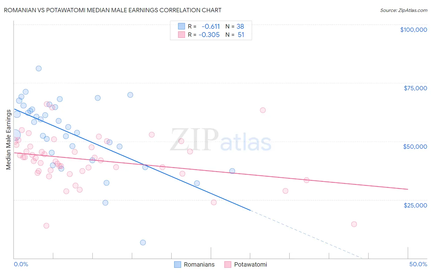 Romanian vs Potawatomi Median Male Earnings
