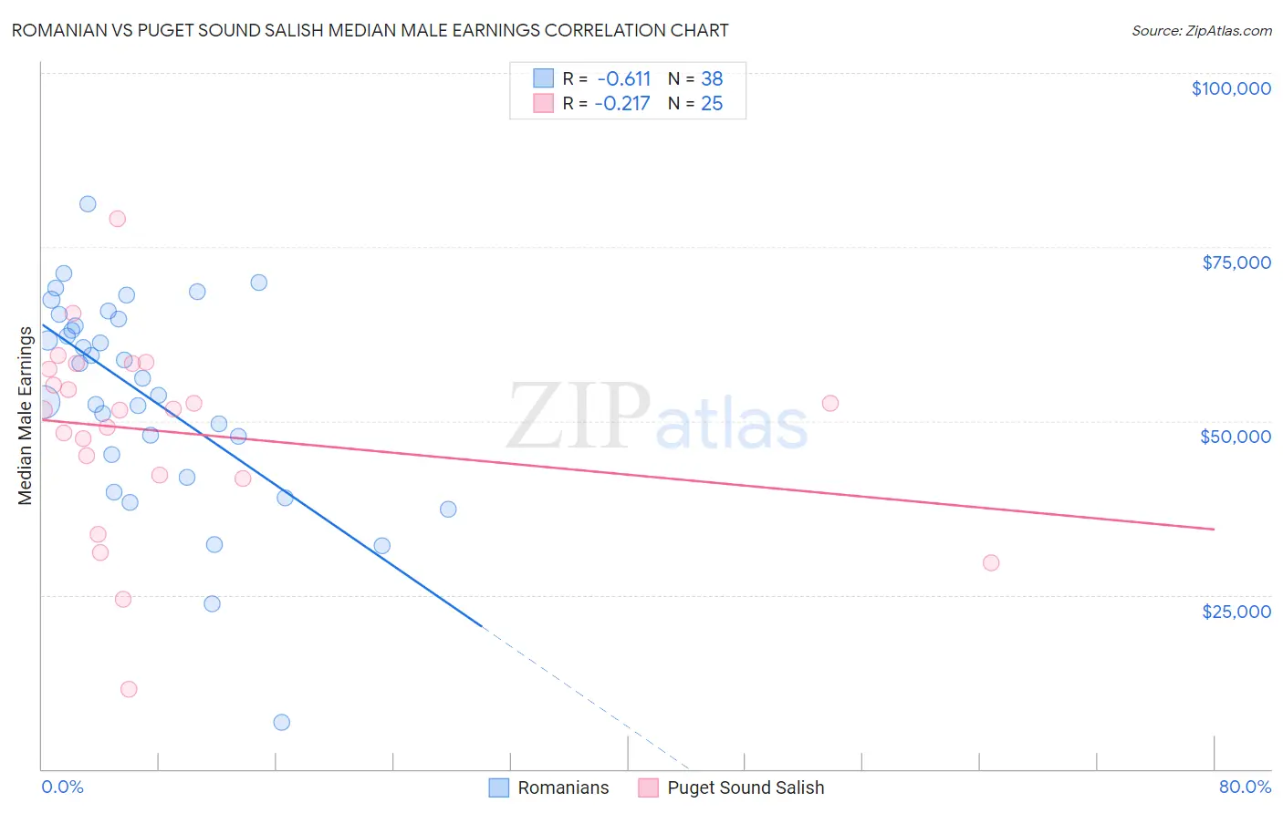 Romanian vs Puget Sound Salish Median Male Earnings