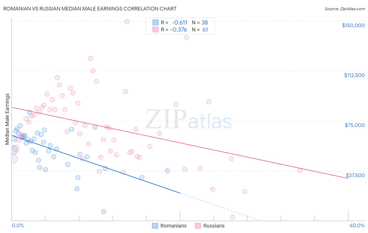 Romanian vs Russian Median Male Earnings