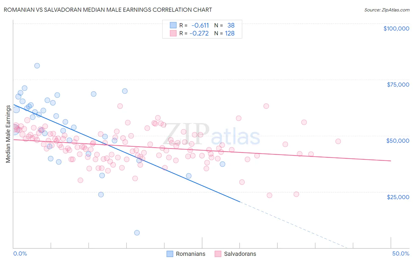Romanian vs Salvadoran Median Male Earnings