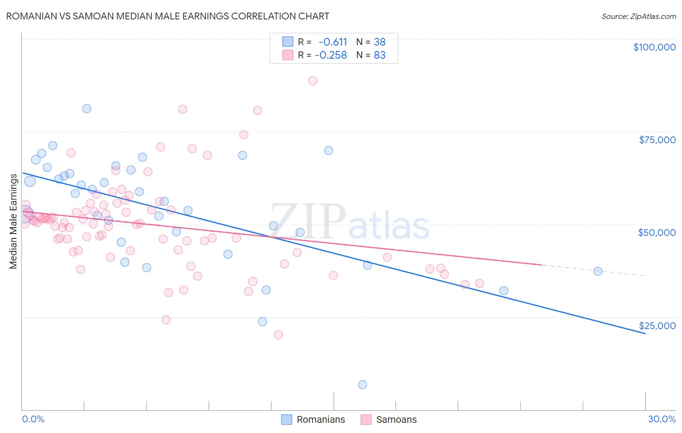 Romanian vs Samoan Median Male Earnings
