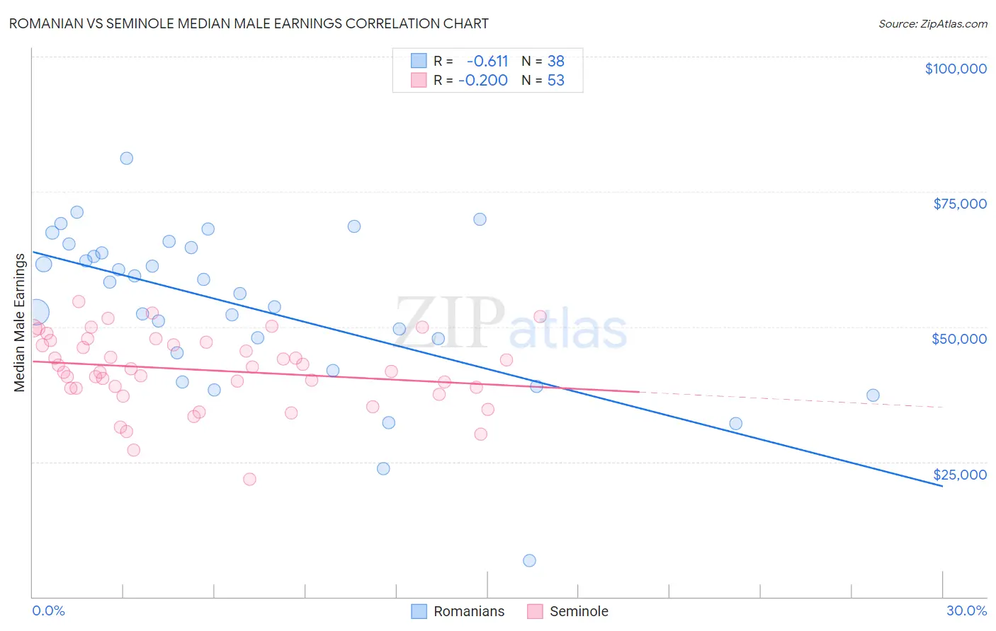 Romanian vs Seminole Median Male Earnings