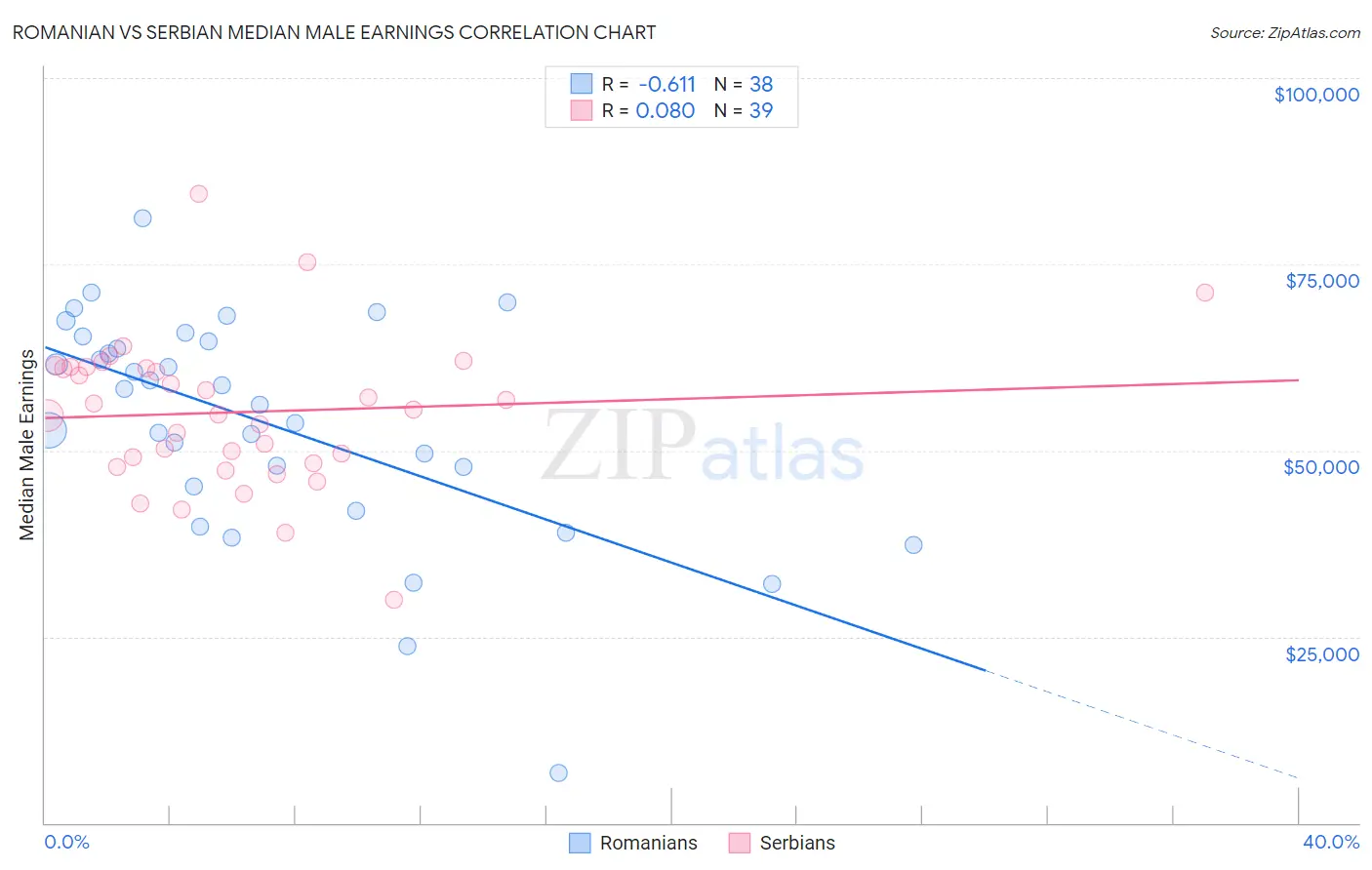 Romanian vs Serbian Median Male Earnings