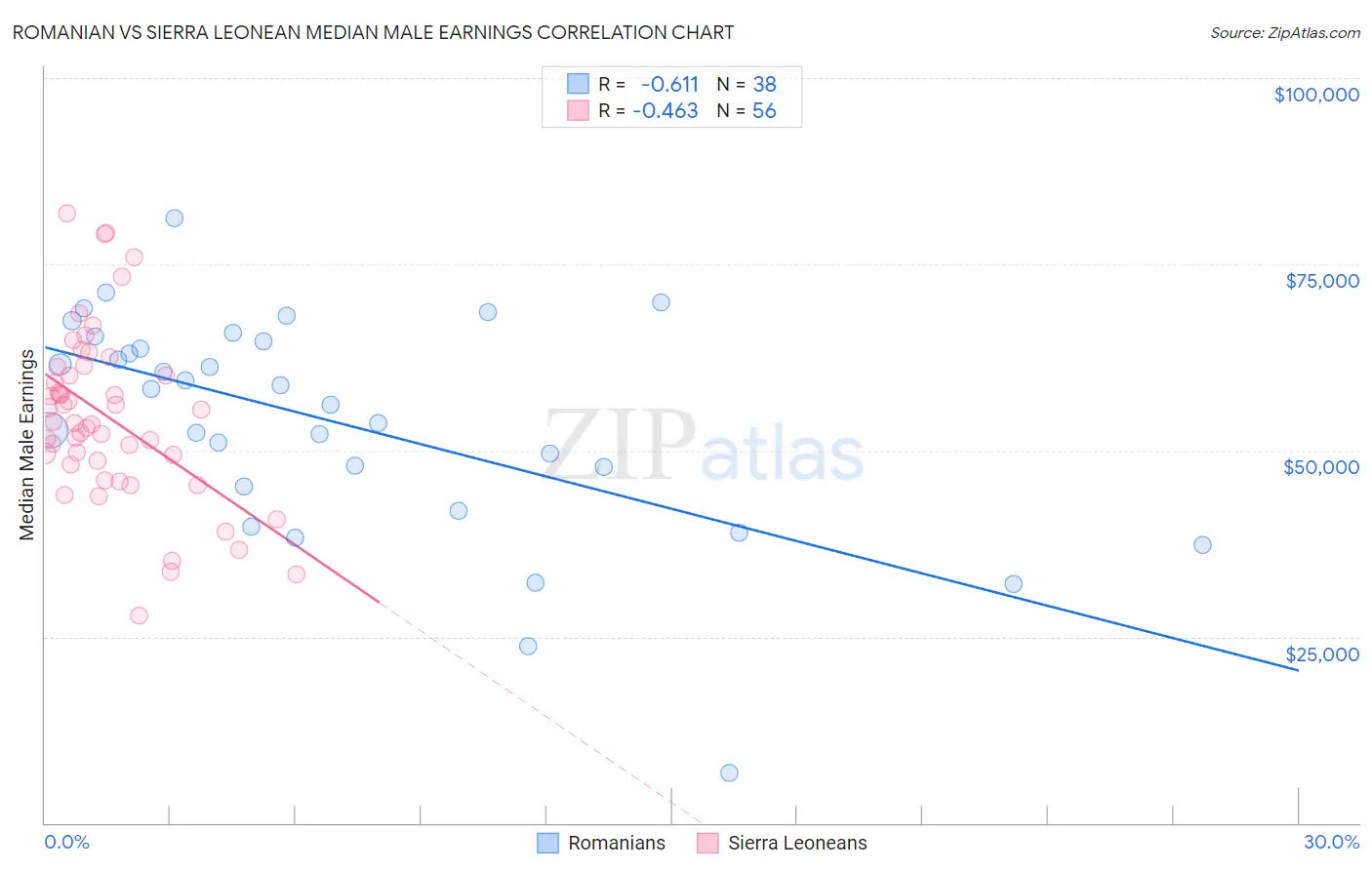 Romanian vs Sierra Leonean Median Male Earnings