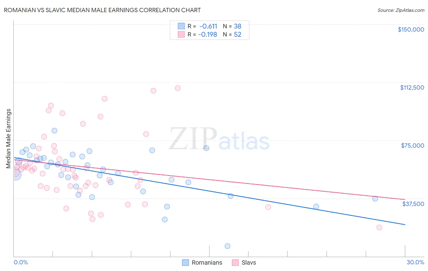Romanian vs Slavic Median Male Earnings