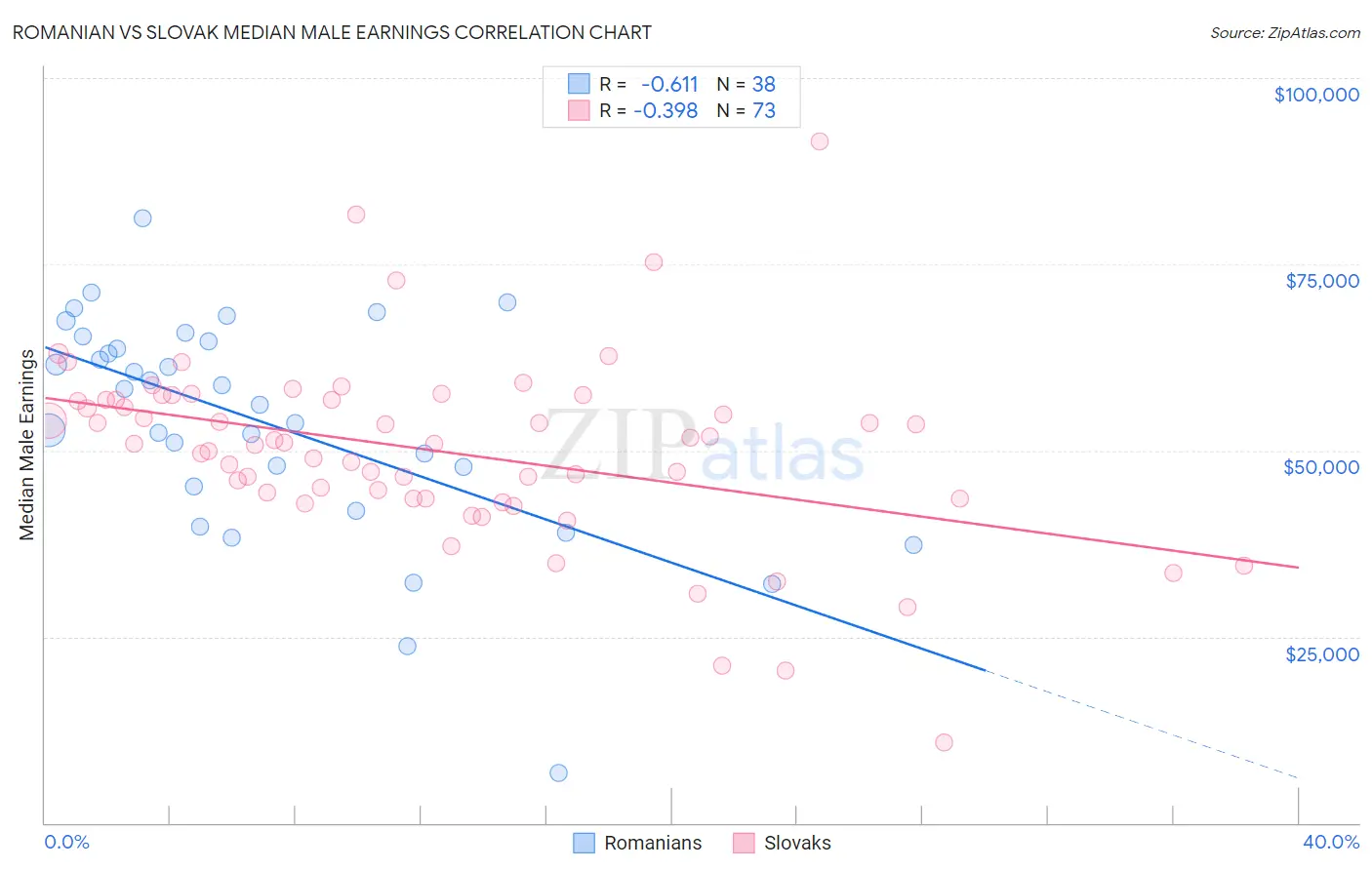 Romanian vs Slovak Median Male Earnings