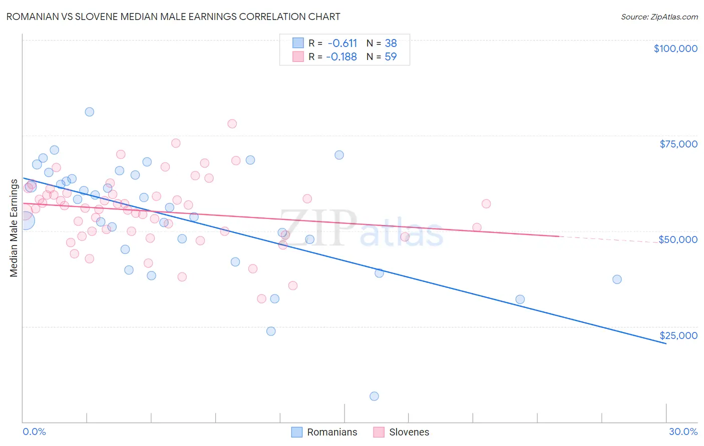Romanian vs Slovene Median Male Earnings