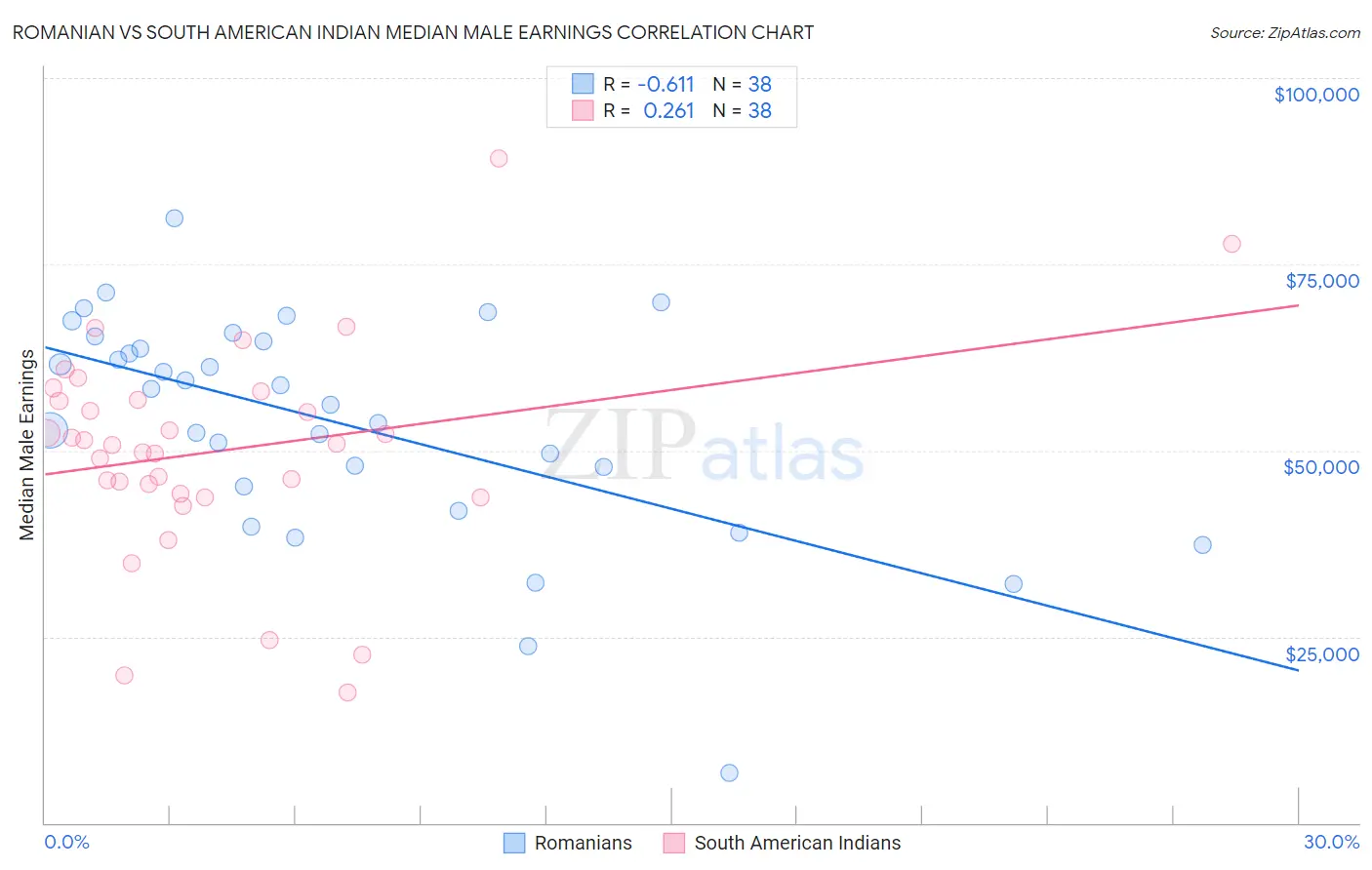 Romanian vs South American Indian Median Male Earnings