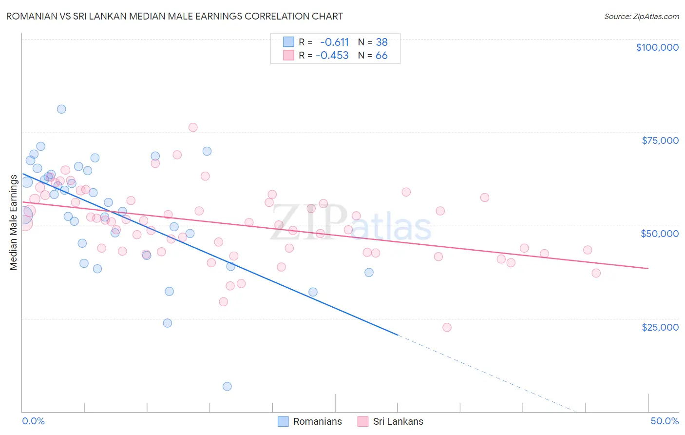 Romanian vs Sri Lankan Median Male Earnings