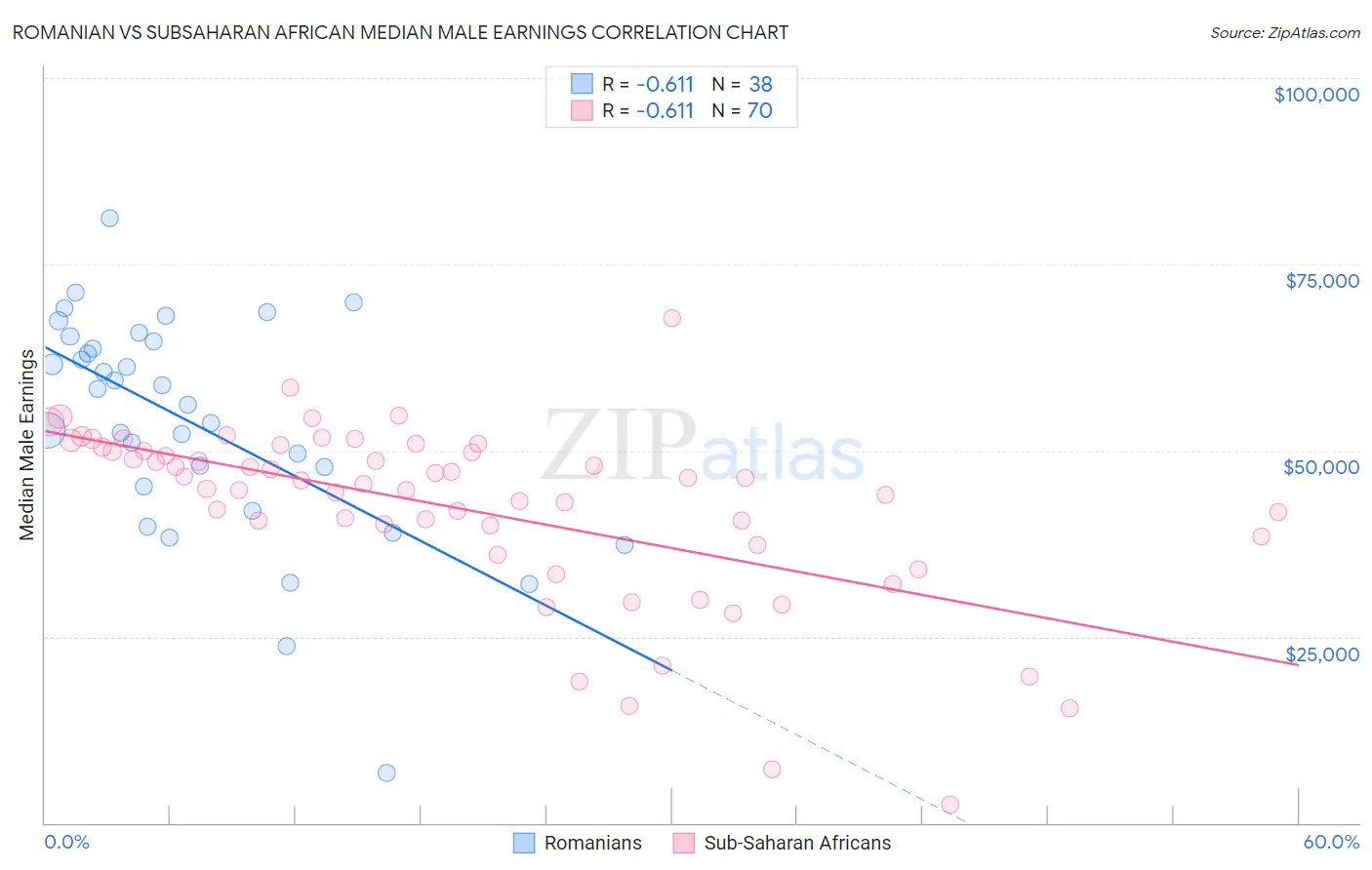 Romanian vs Subsaharan African Median Male Earnings