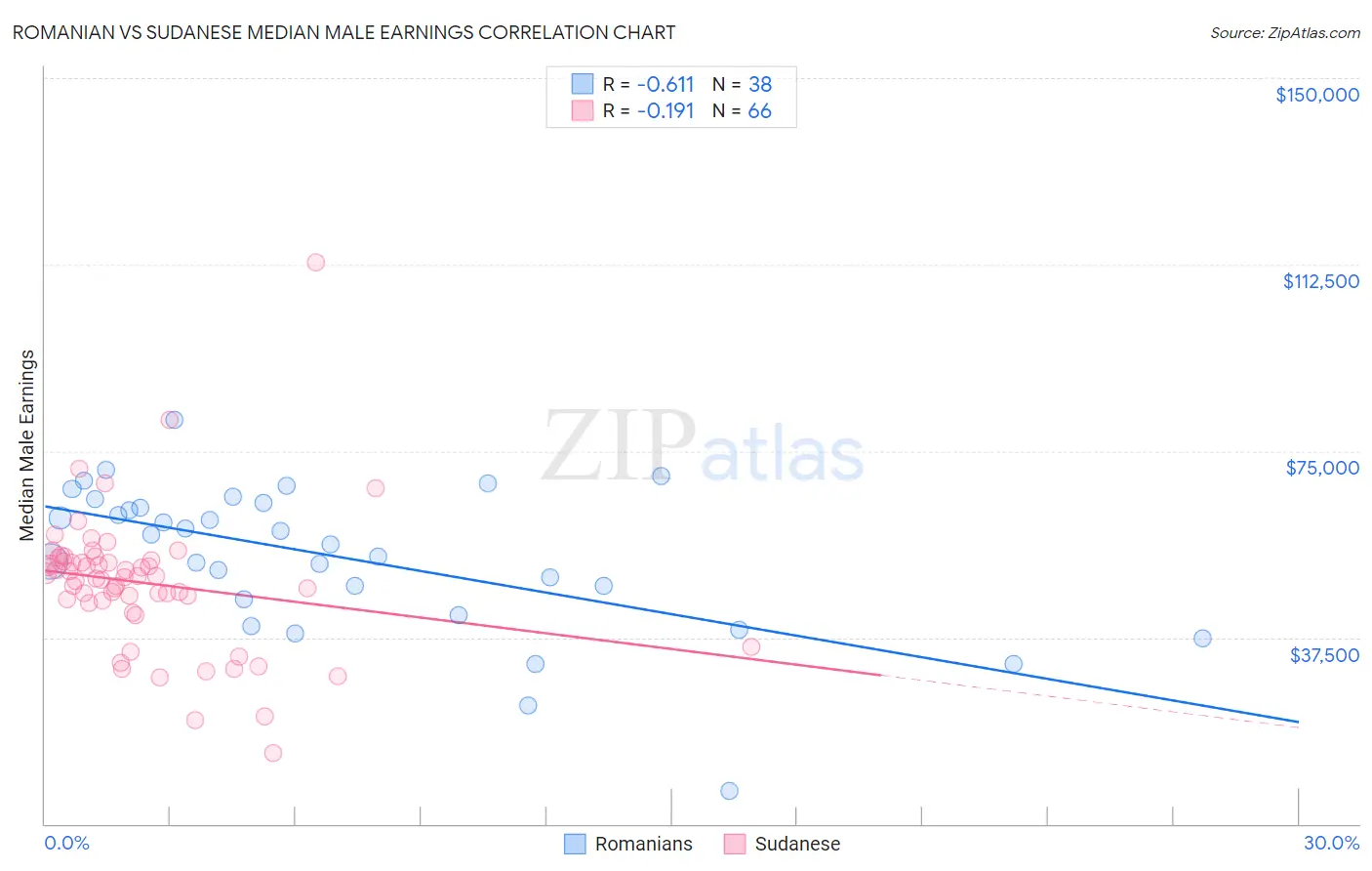 Romanian vs Sudanese Median Male Earnings