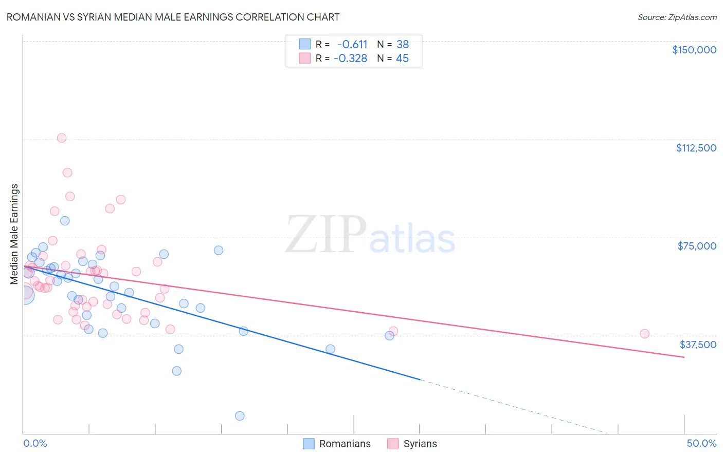 Romanian vs Syrian Median Male Earnings