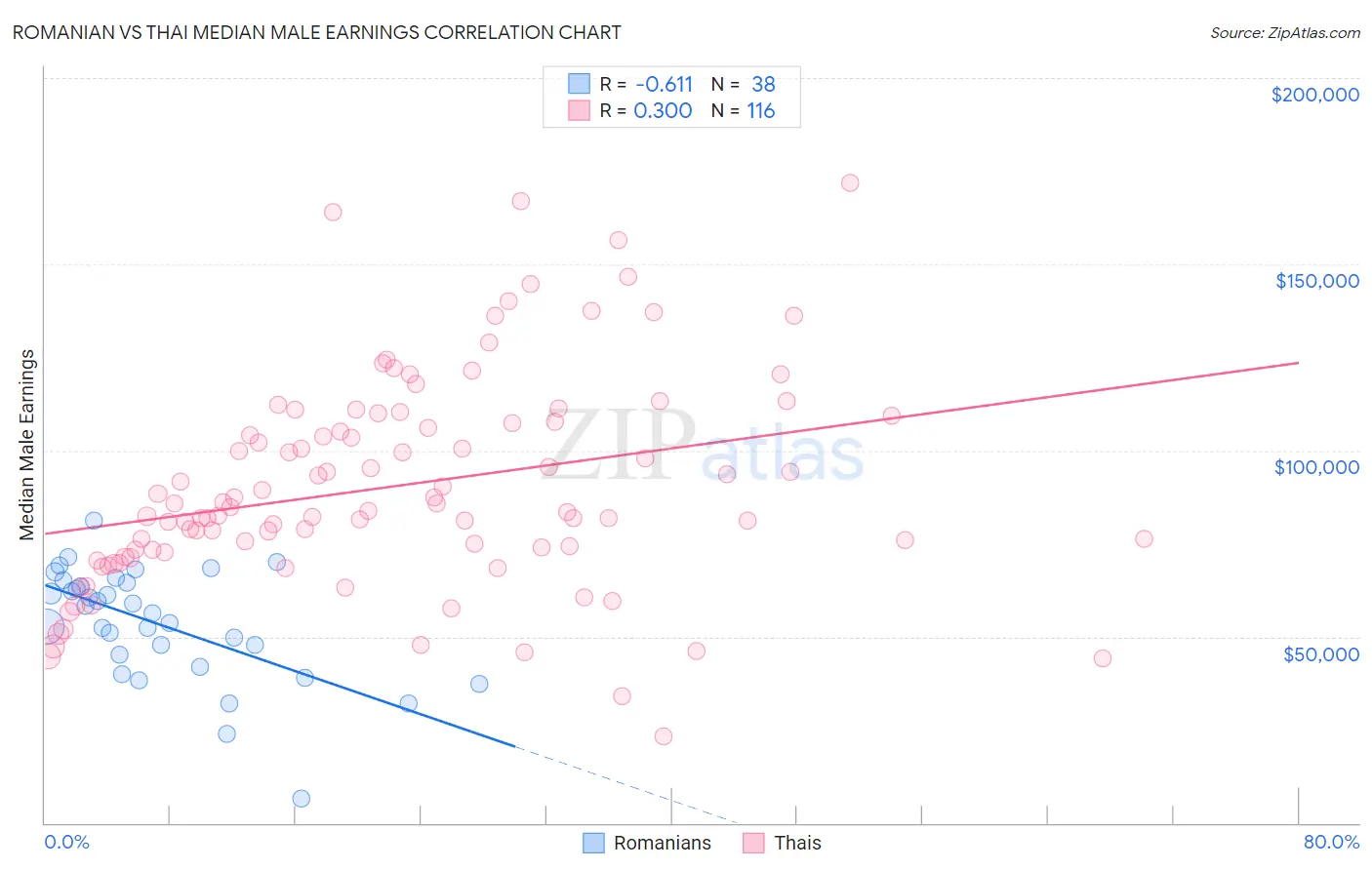 Romanian vs Thai Median Male Earnings