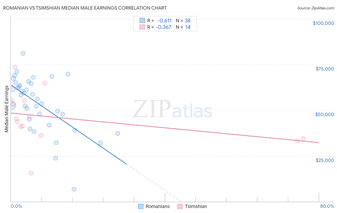 Romanian vs Tsimshian Median Male Earnings
