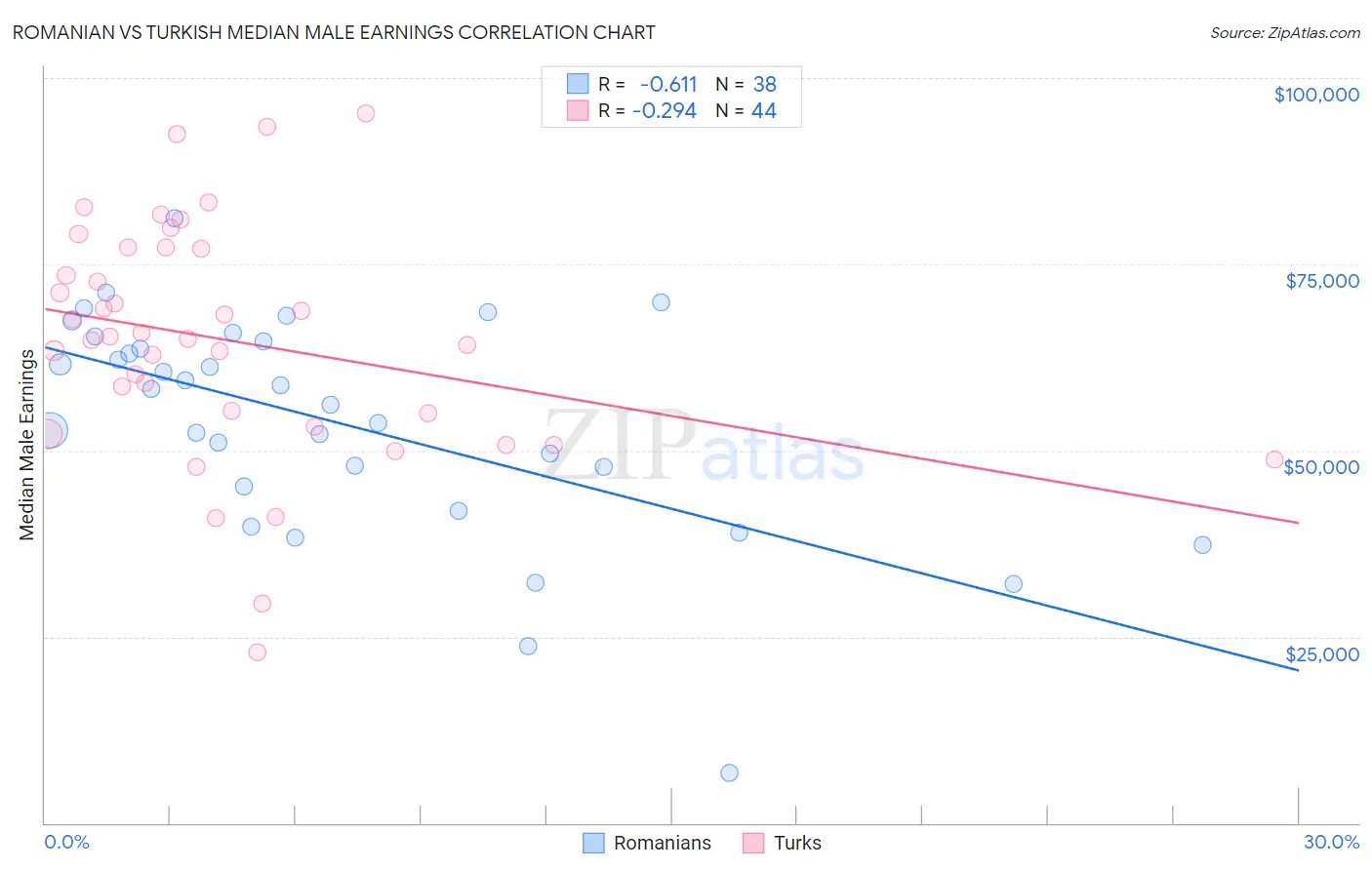 Romanian vs Turkish Median Male Earnings