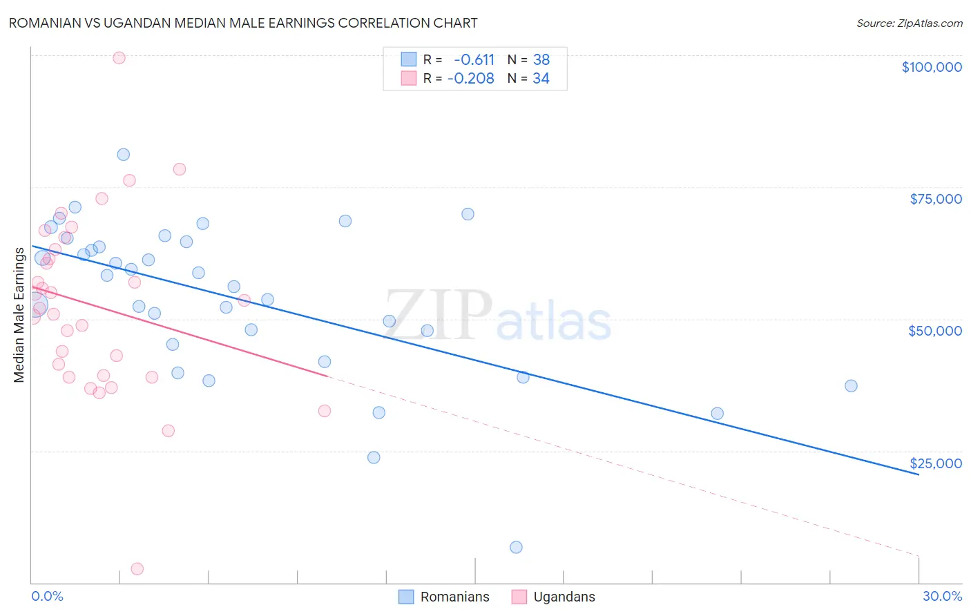 Romanian vs Ugandan Median Male Earnings